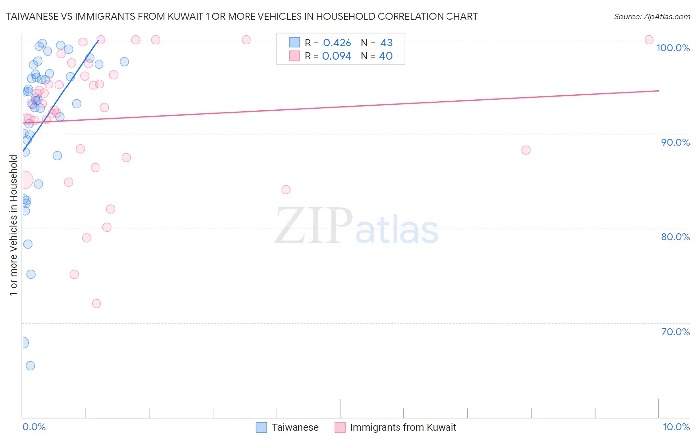 Taiwanese vs Immigrants from Kuwait 1 or more Vehicles in Household