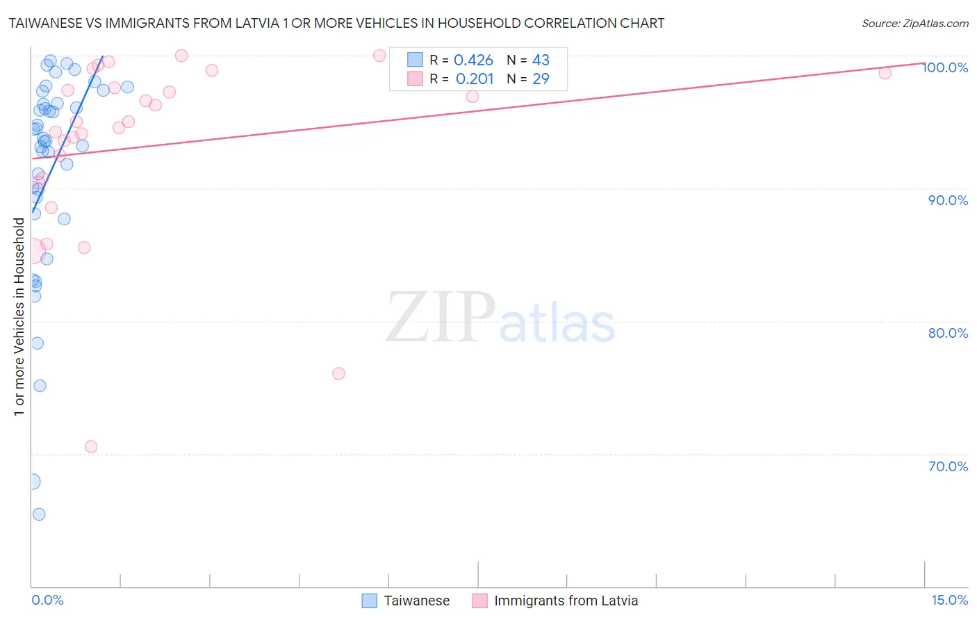 Taiwanese vs Immigrants from Latvia 1 or more Vehicles in Household