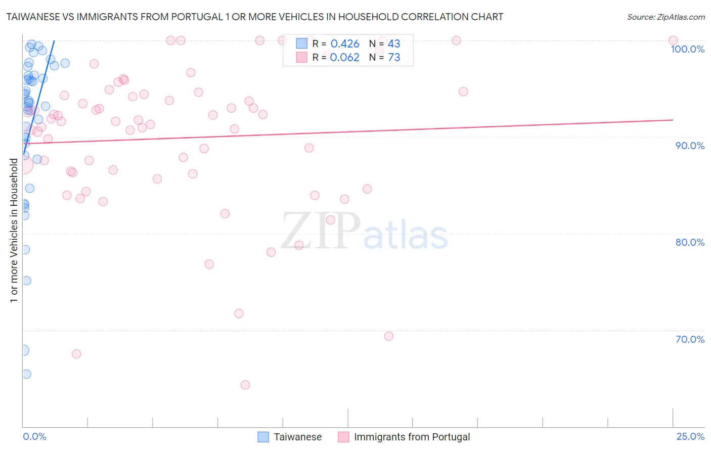 Taiwanese vs Immigrants from Portugal 1 or more Vehicles in Household