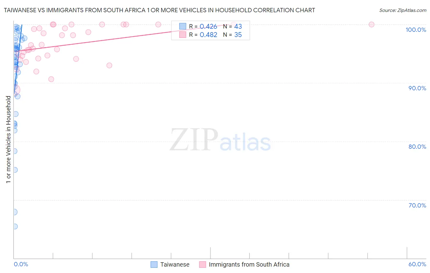 Taiwanese vs Immigrants from South Africa 1 or more Vehicles in Household