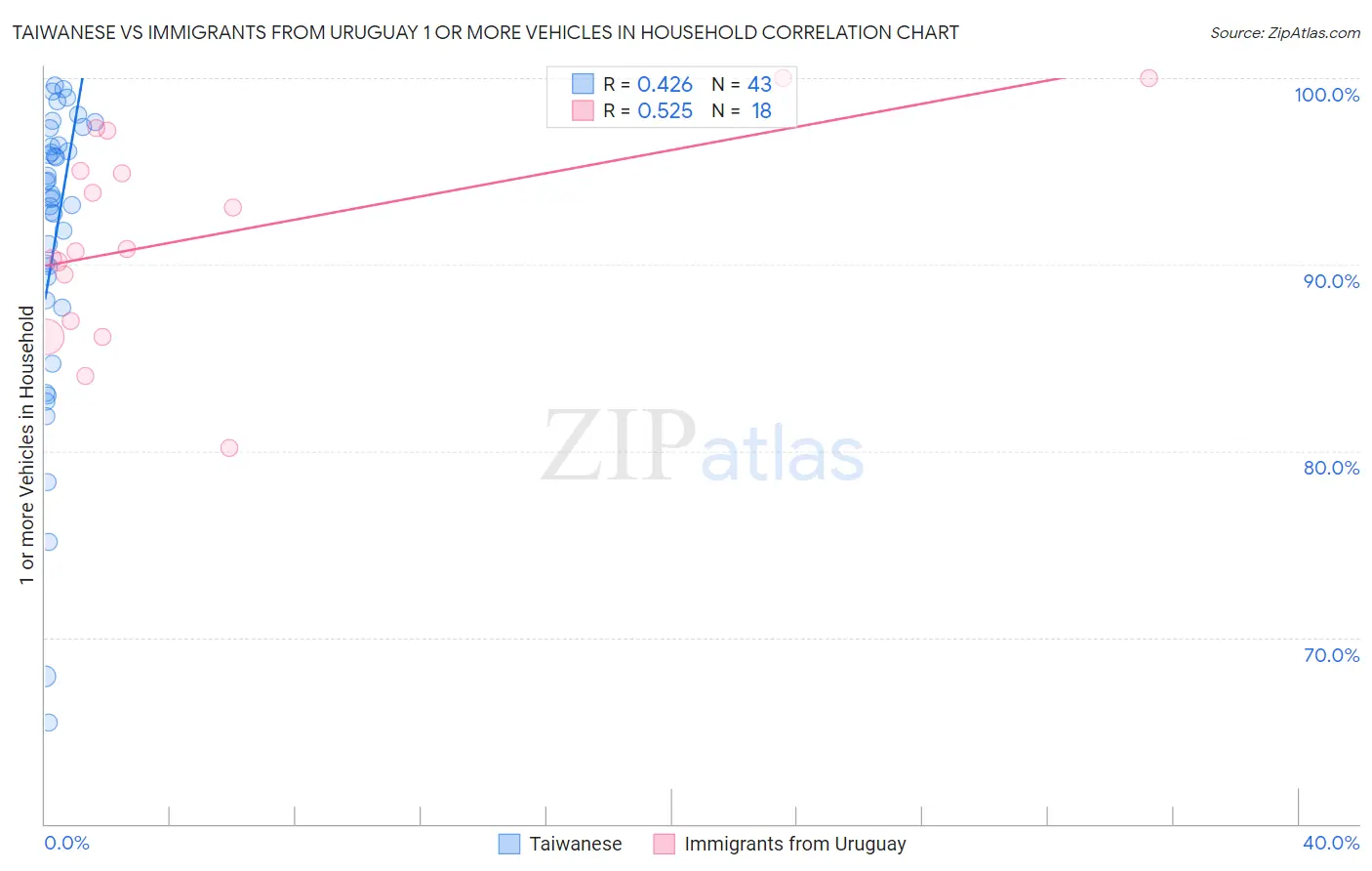 Taiwanese vs Immigrants from Uruguay 1 or more Vehicles in Household
