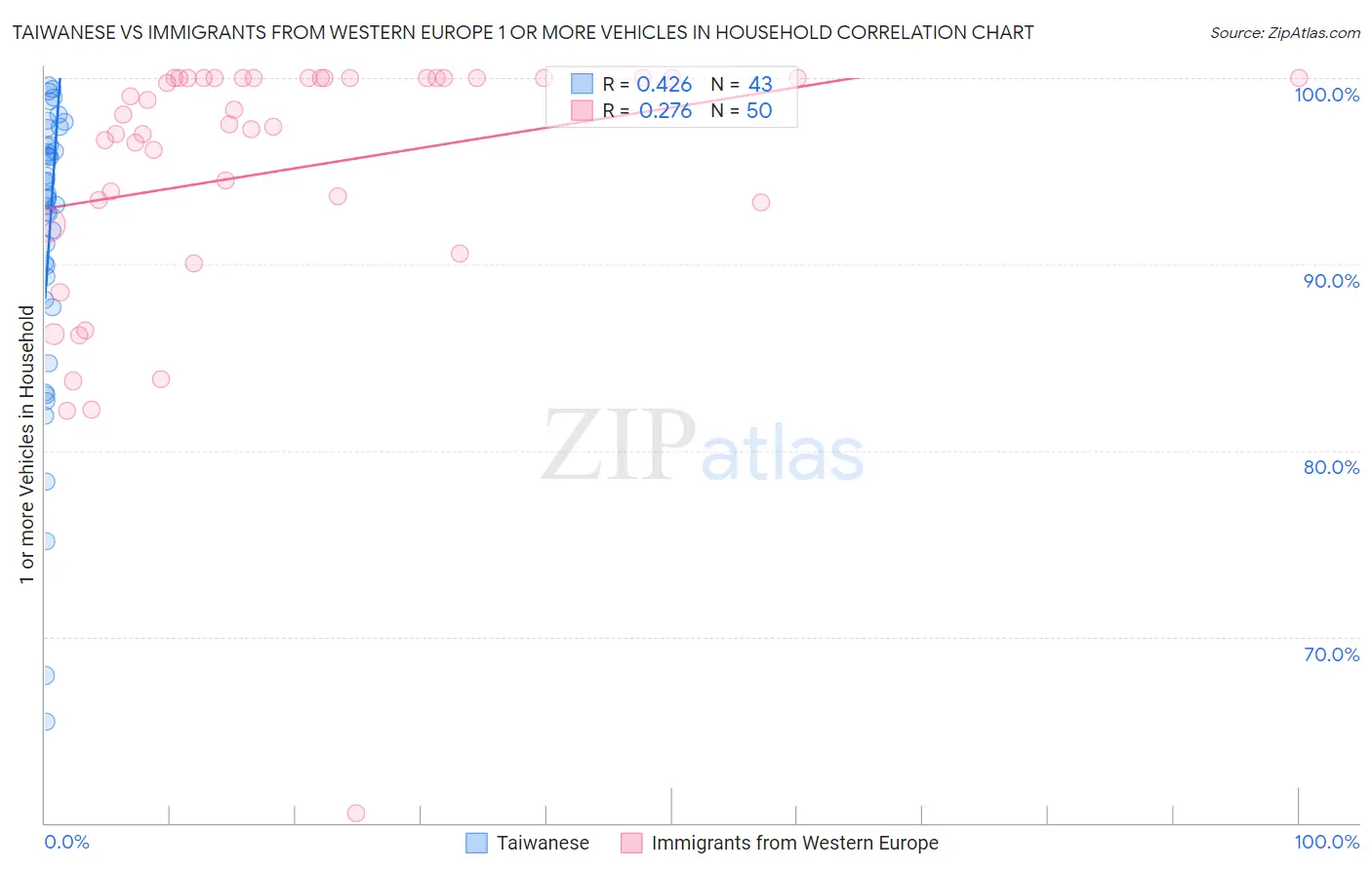 Taiwanese vs Immigrants from Western Europe 1 or more Vehicles in Household