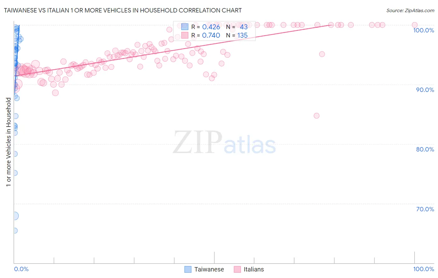 Taiwanese vs Italian 1 or more Vehicles in Household