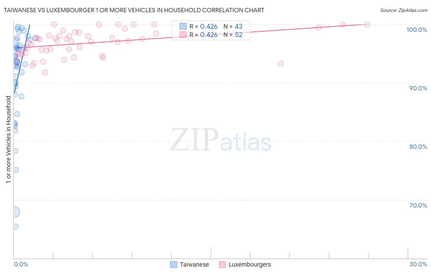 Taiwanese vs Luxembourger 1 or more Vehicles in Household