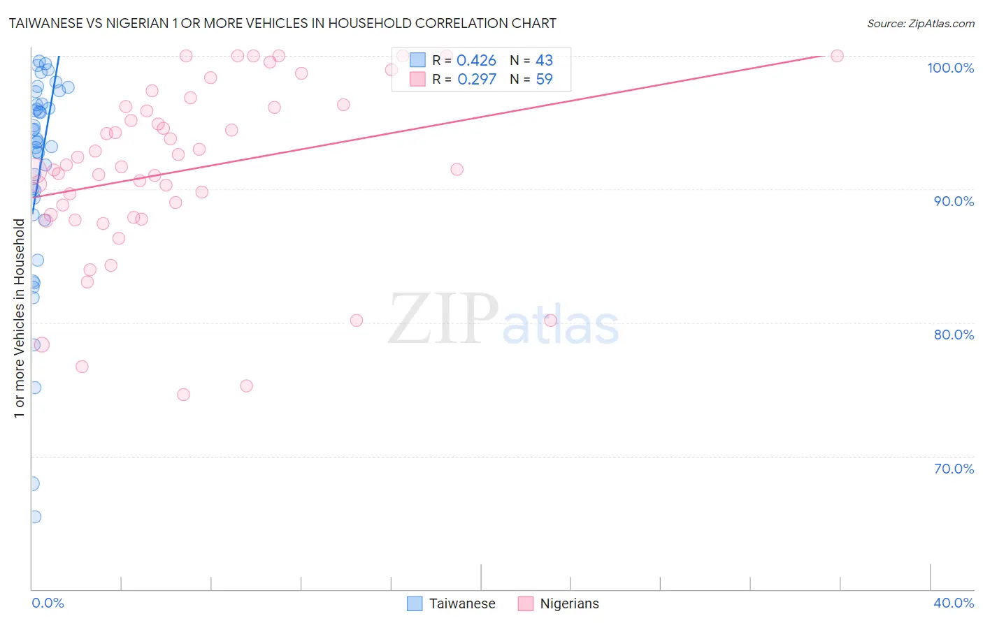 Taiwanese vs Nigerian 1 or more Vehicles in Household