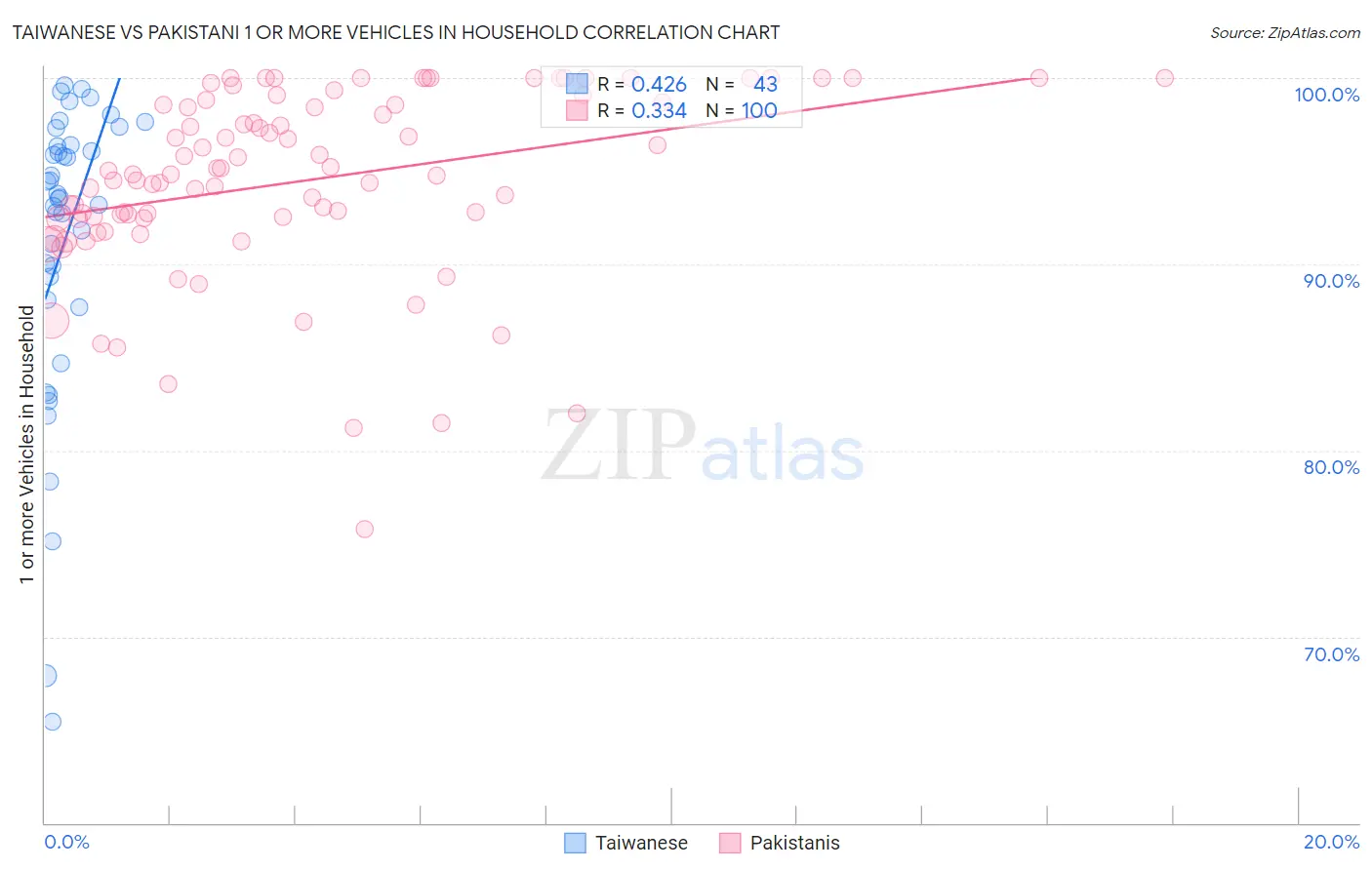 Taiwanese vs Pakistani 1 or more Vehicles in Household