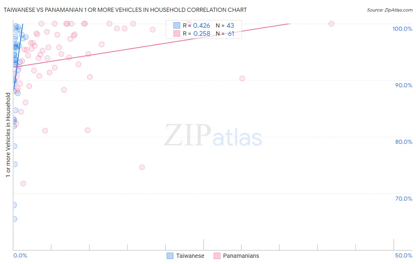 Taiwanese vs Panamanian 1 or more Vehicles in Household