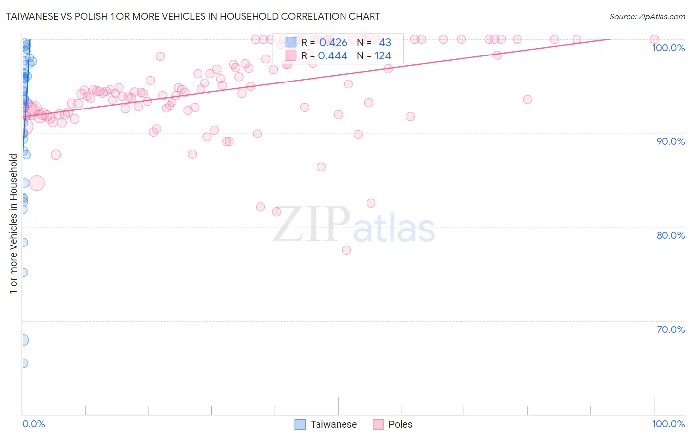 Taiwanese vs Polish 1 or more Vehicles in Household