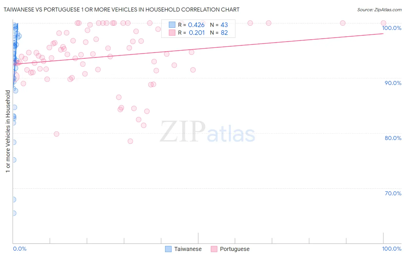 Taiwanese vs Portuguese 1 or more Vehicles in Household