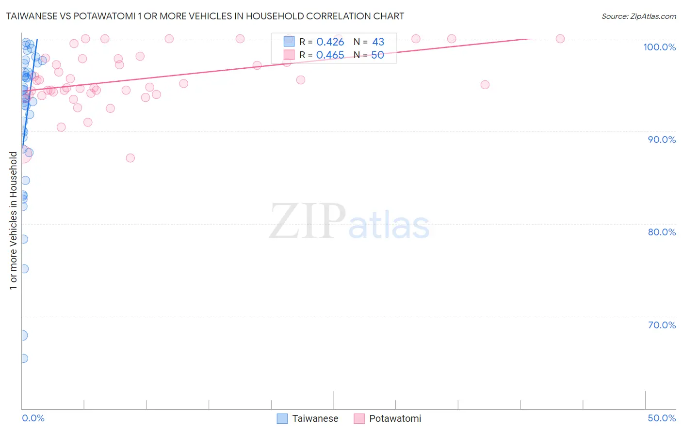 Taiwanese vs Potawatomi 1 or more Vehicles in Household