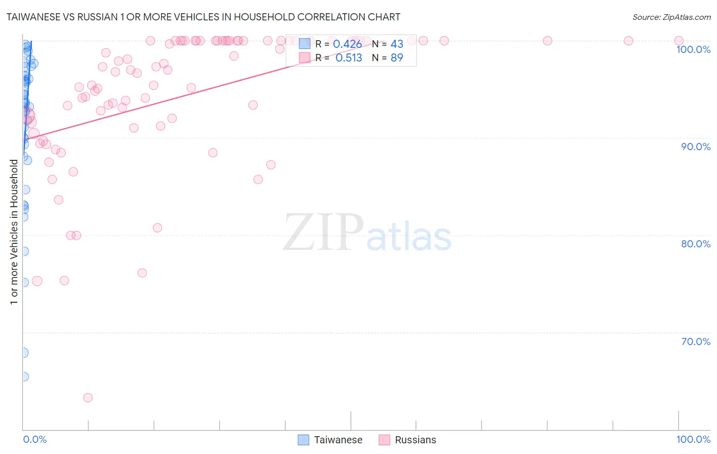 Taiwanese vs Russian 1 or more Vehicles in Household