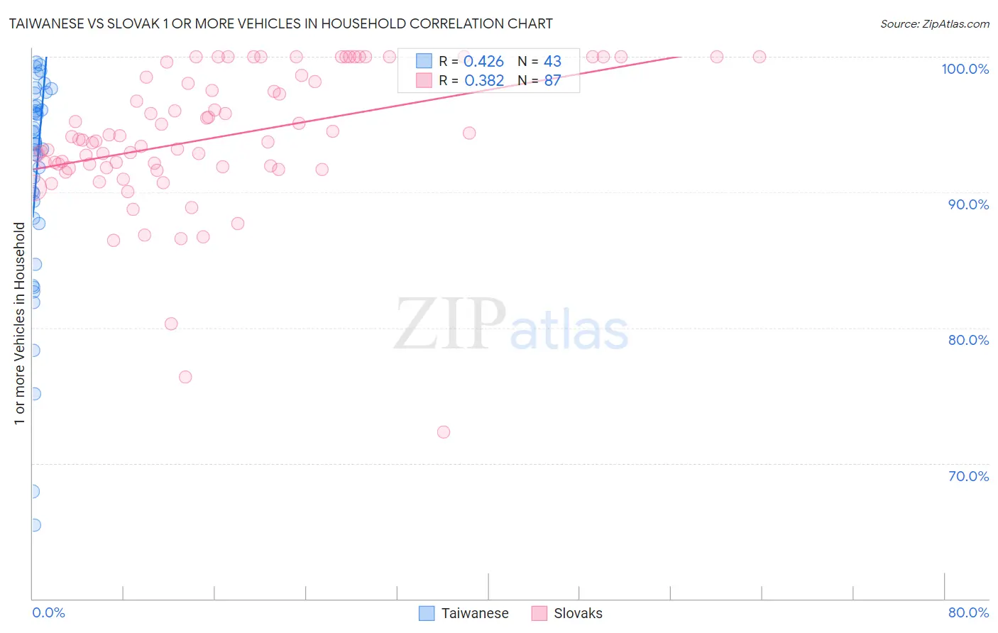 Taiwanese vs Slovak 1 or more Vehicles in Household