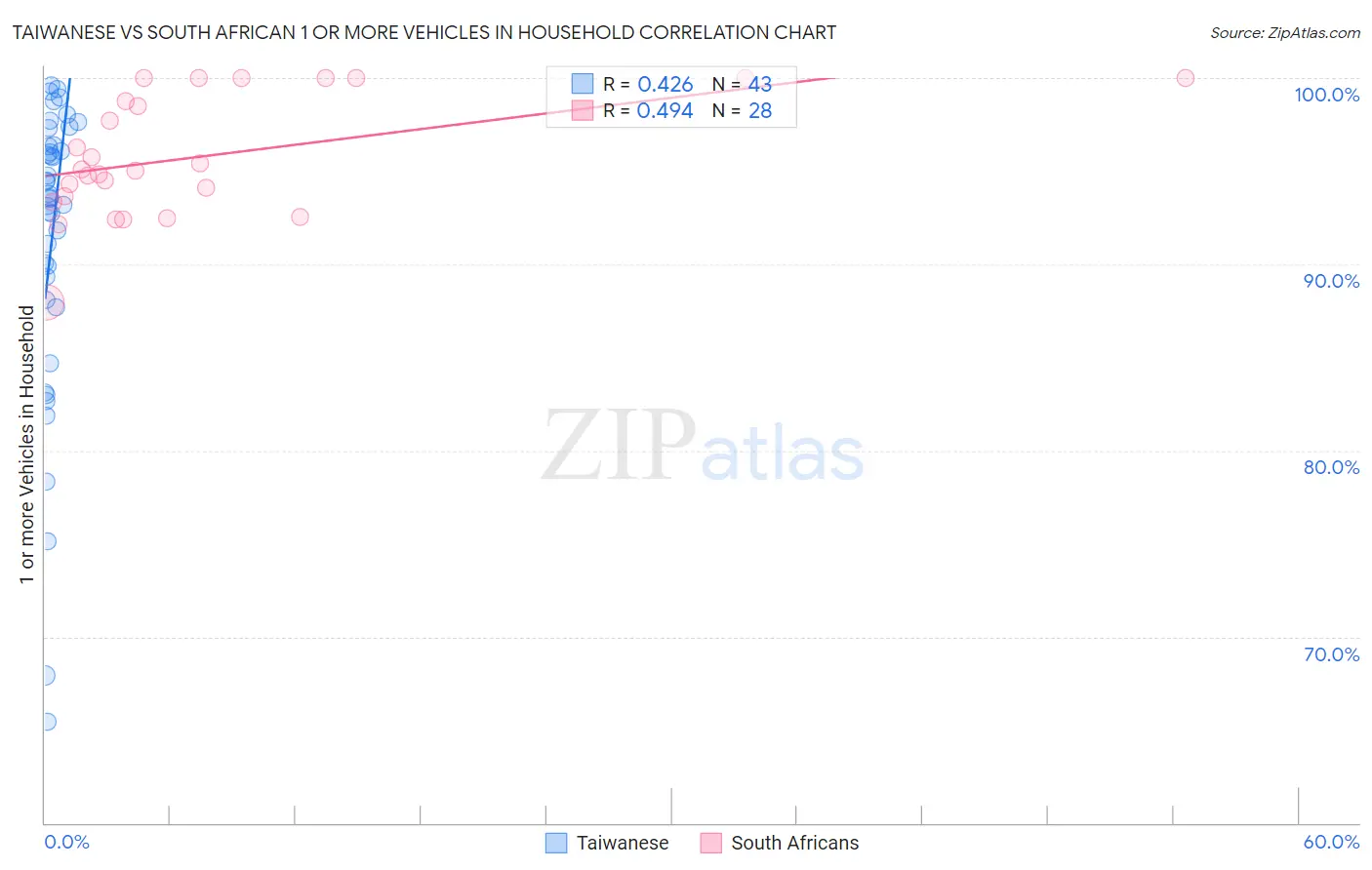 Taiwanese vs South African 1 or more Vehicles in Household