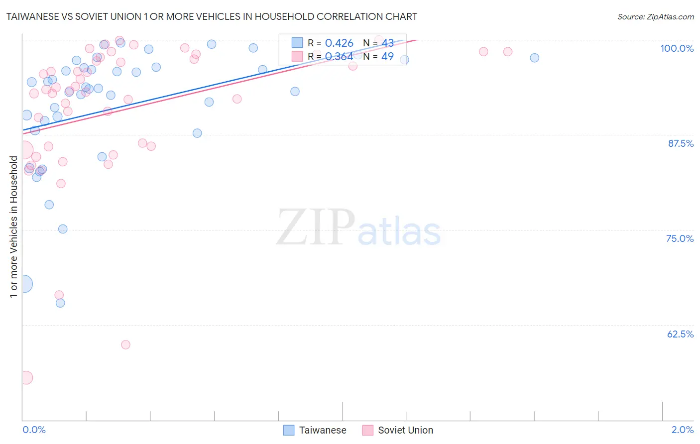 Taiwanese vs Soviet Union 1 or more Vehicles in Household