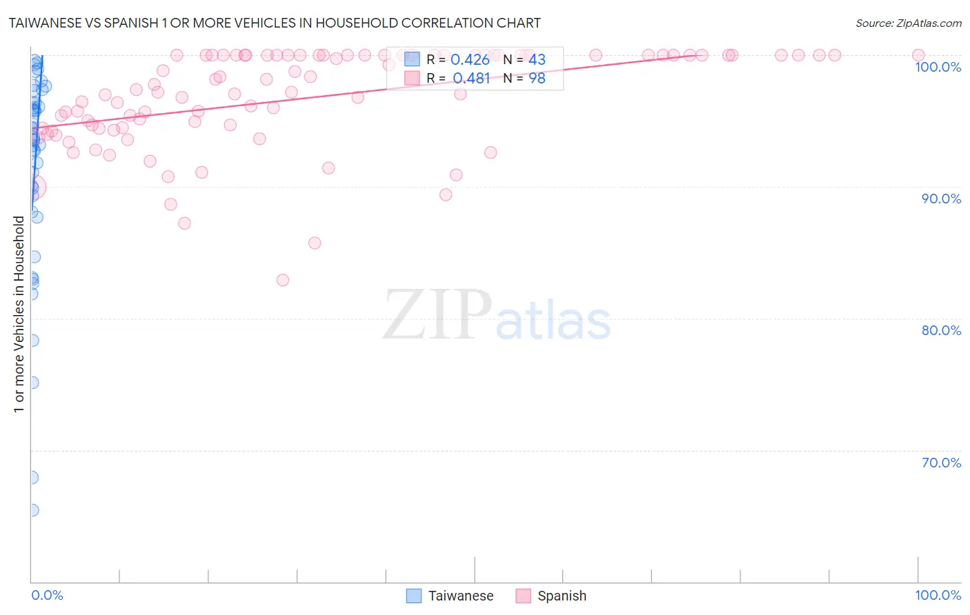 Taiwanese vs Spanish 1 or more Vehicles in Household