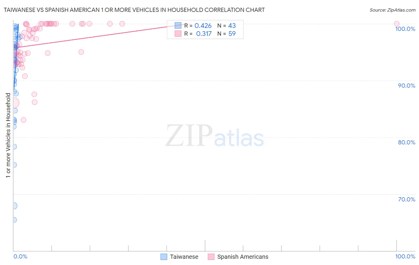 Taiwanese vs Spanish American 1 or more Vehicles in Household