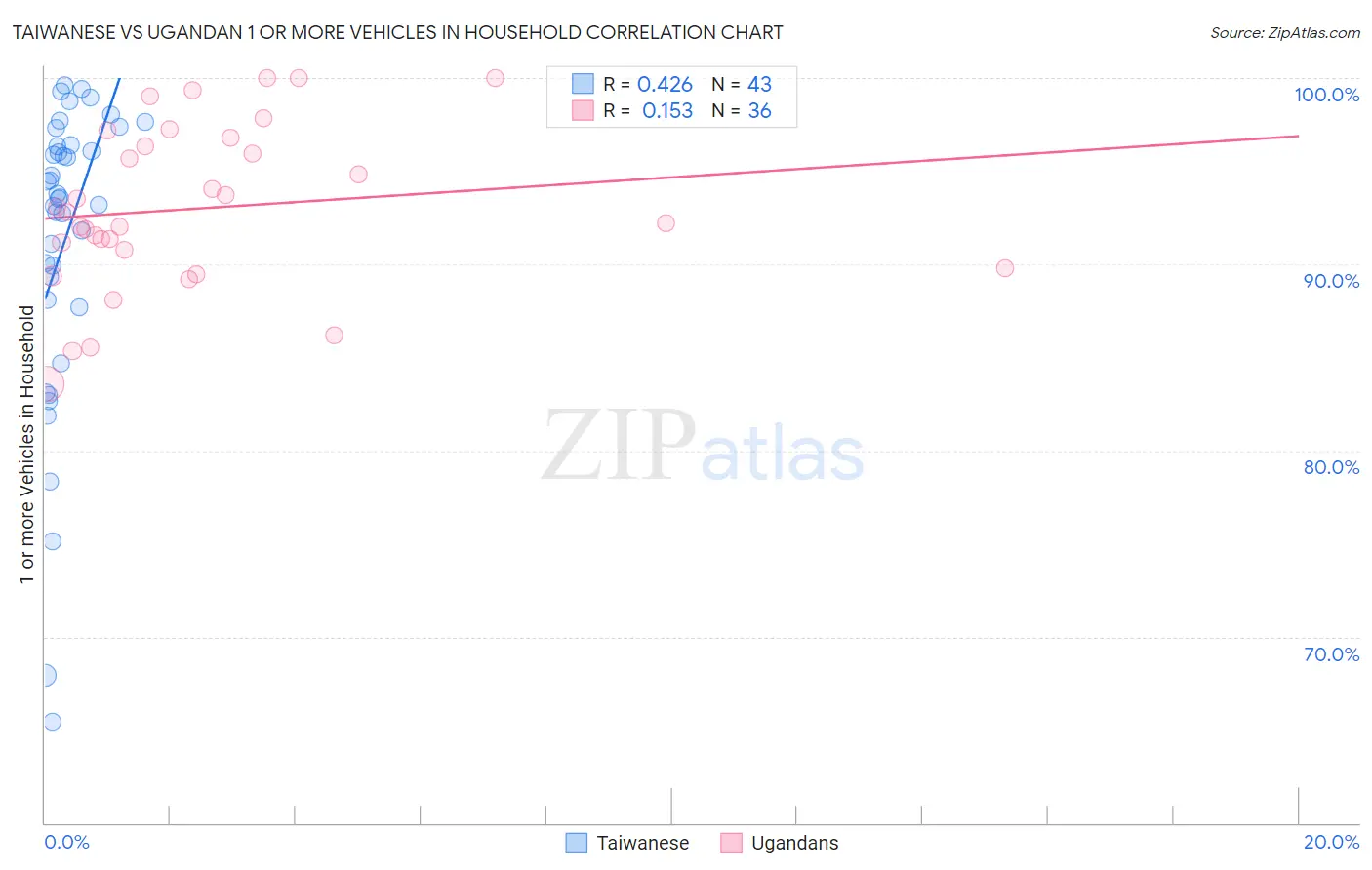 Taiwanese vs Ugandan 1 or more Vehicles in Household