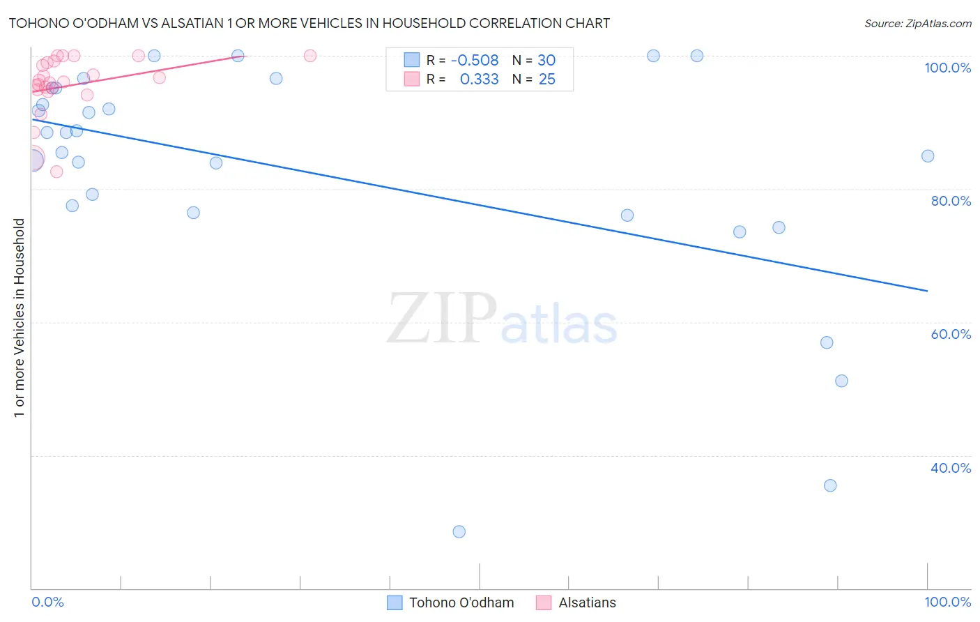 Tohono O'odham vs Alsatian 1 or more Vehicles in Household