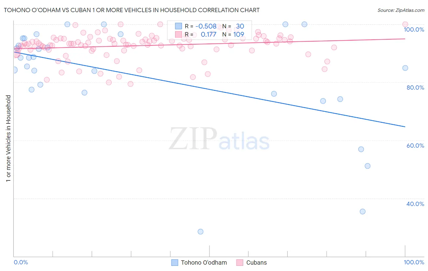 Tohono O'odham vs Cuban 1 or more Vehicles in Household