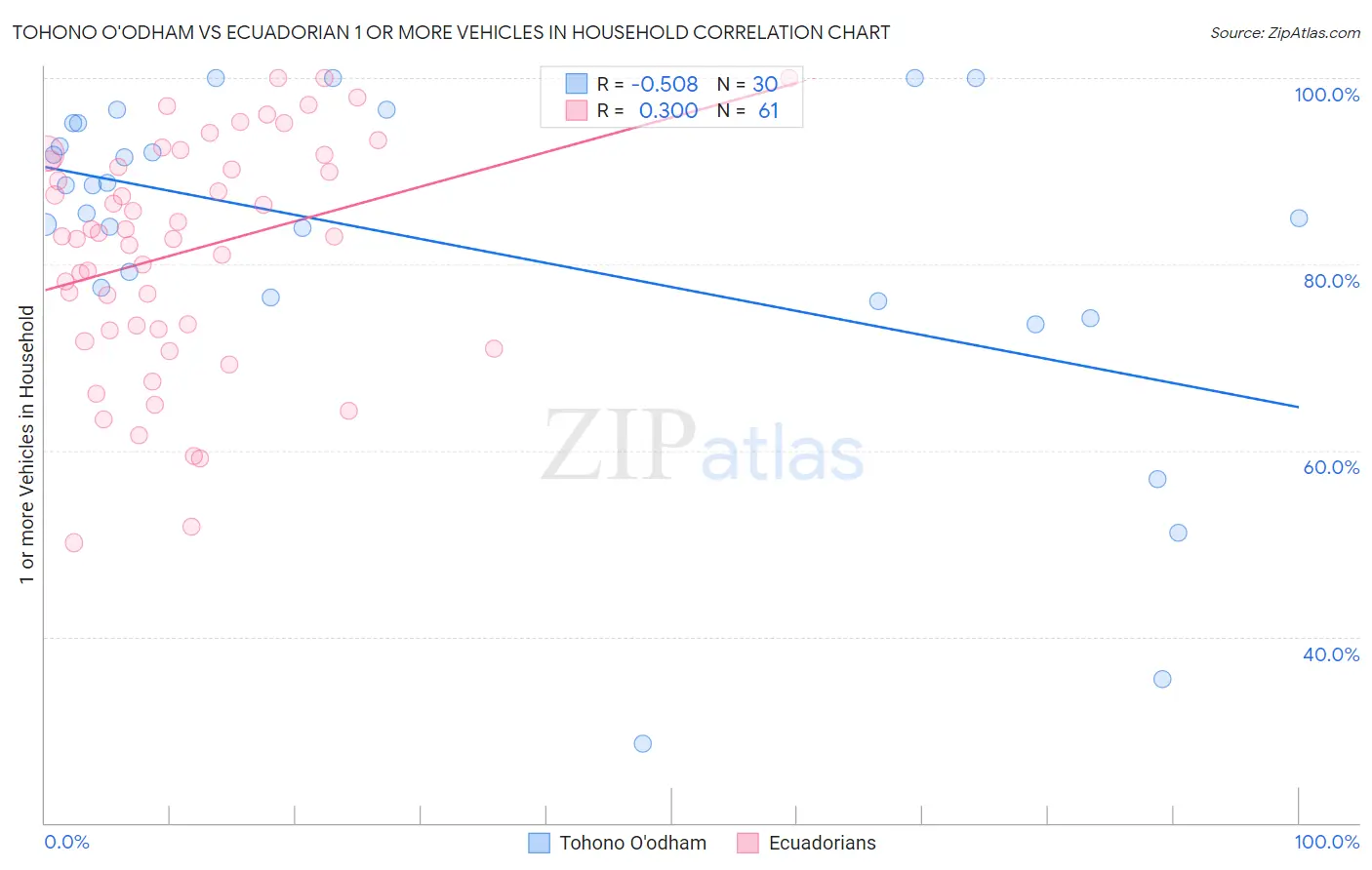 Tohono O'odham vs Ecuadorian 1 or more Vehicles in Household