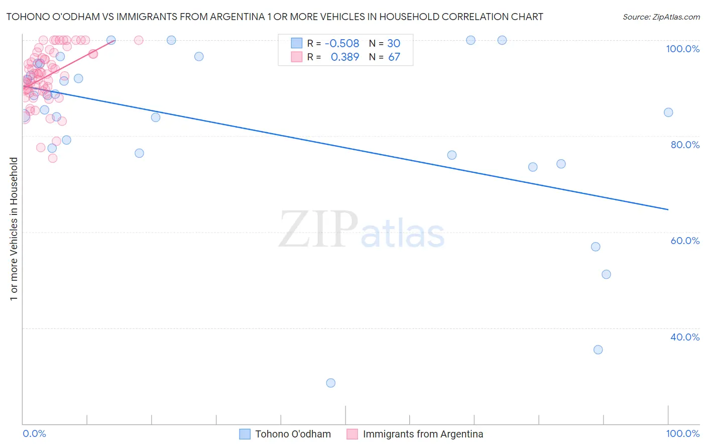 Tohono O'odham vs Immigrants from Argentina 1 or more Vehicles in Household