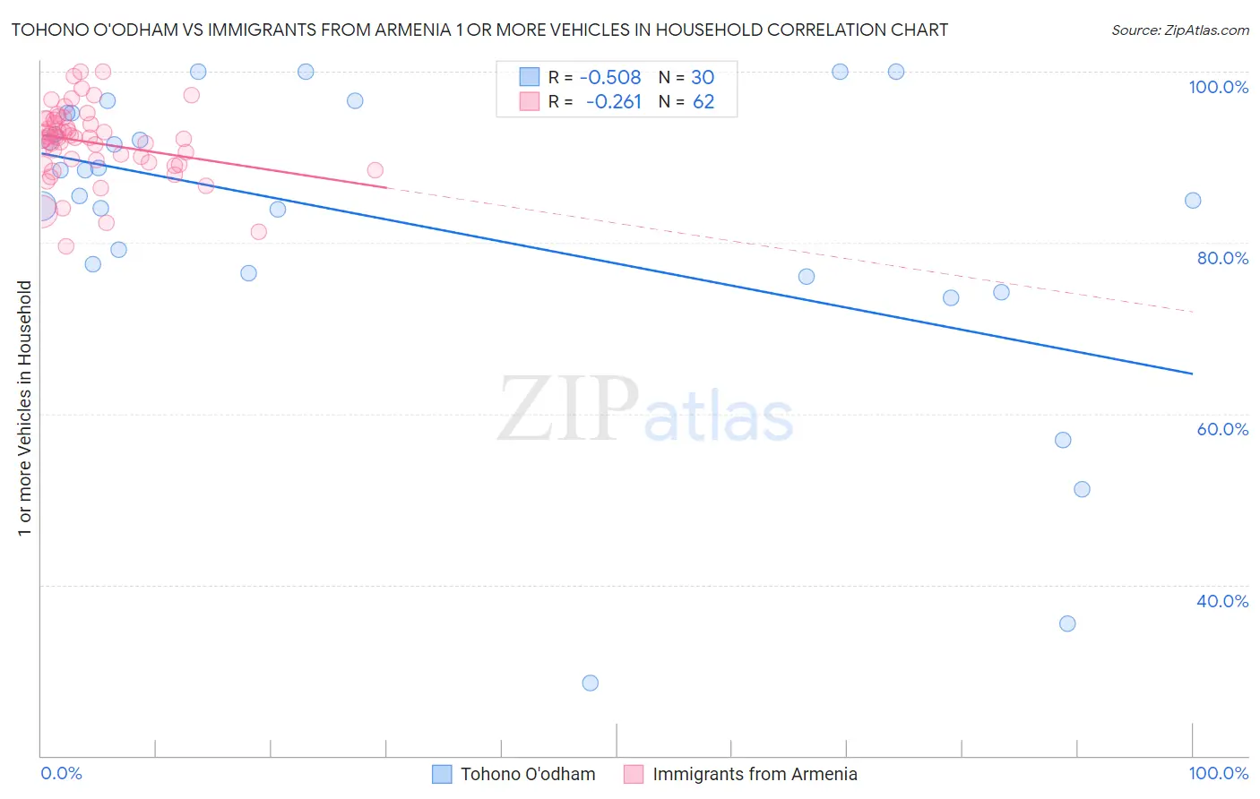 Tohono O'odham vs Immigrants from Armenia 1 or more Vehicles in Household