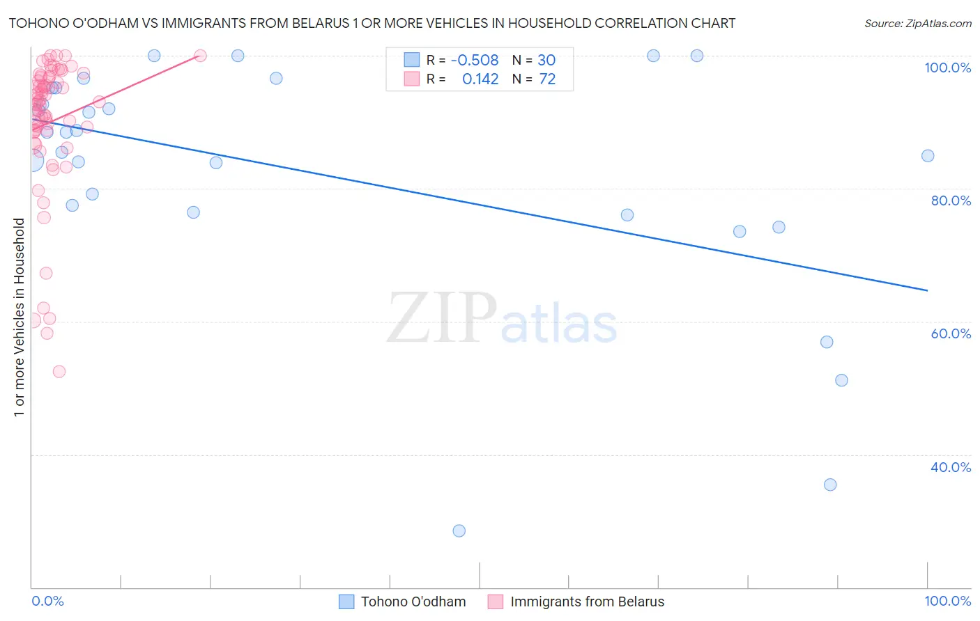 Tohono O'odham vs Immigrants from Belarus 1 or more Vehicles in Household