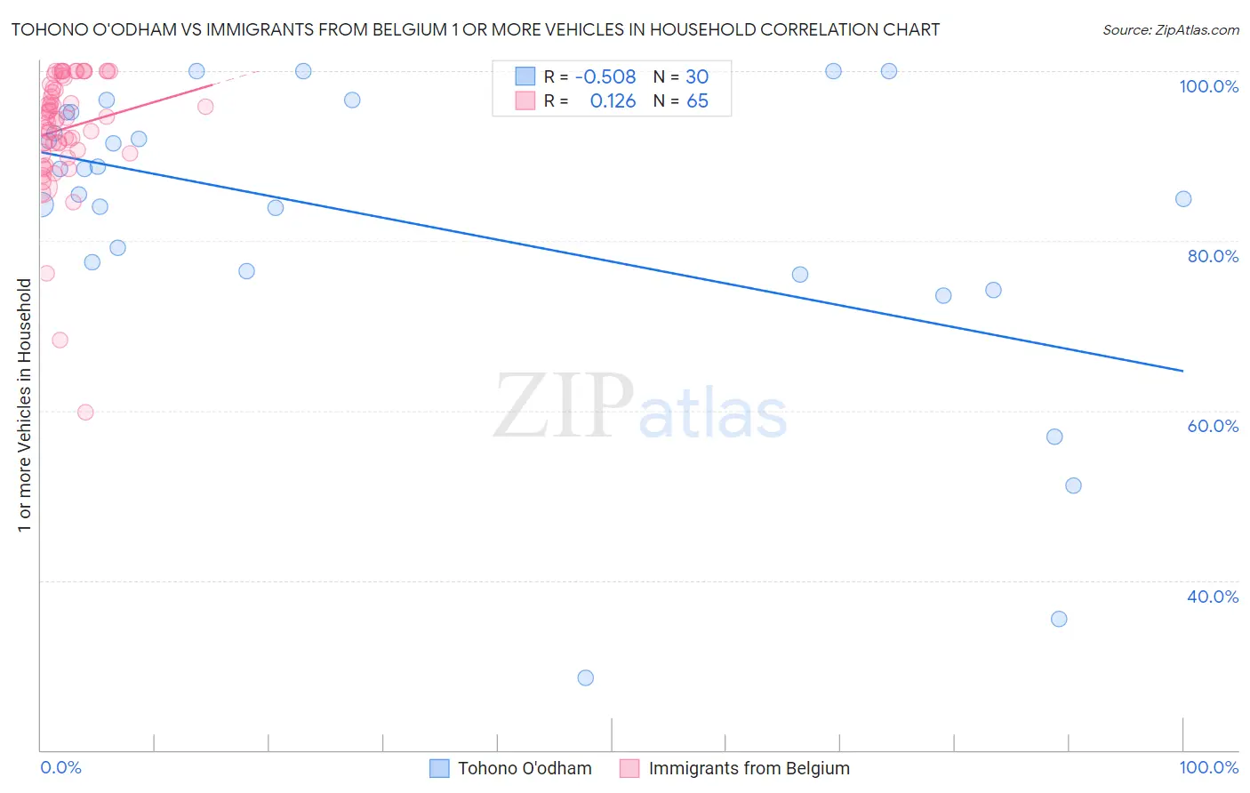 Tohono O'odham vs Immigrants from Belgium 1 or more Vehicles in Household