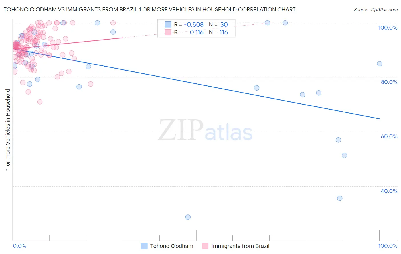 Tohono O'odham vs Immigrants from Brazil 1 or more Vehicles in Household