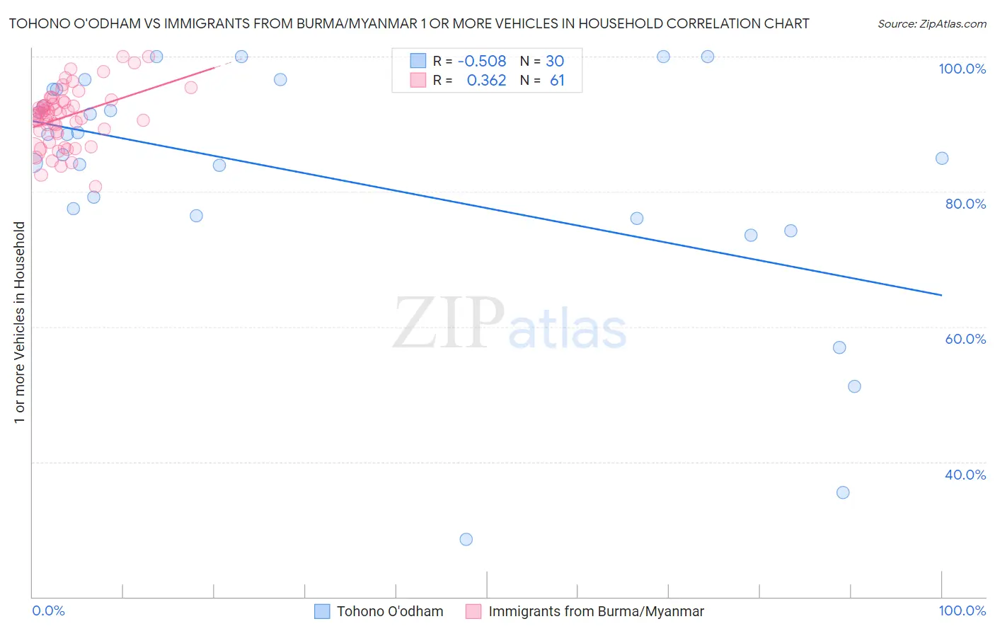 Tohono O'odham vs Immigrants from Burma/Myanmar 1 or more Vehicles in Household