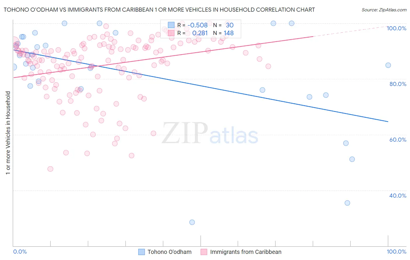 Tohono O'odham vs Immigrants from Caribbean 1 or more Vehicles in Household