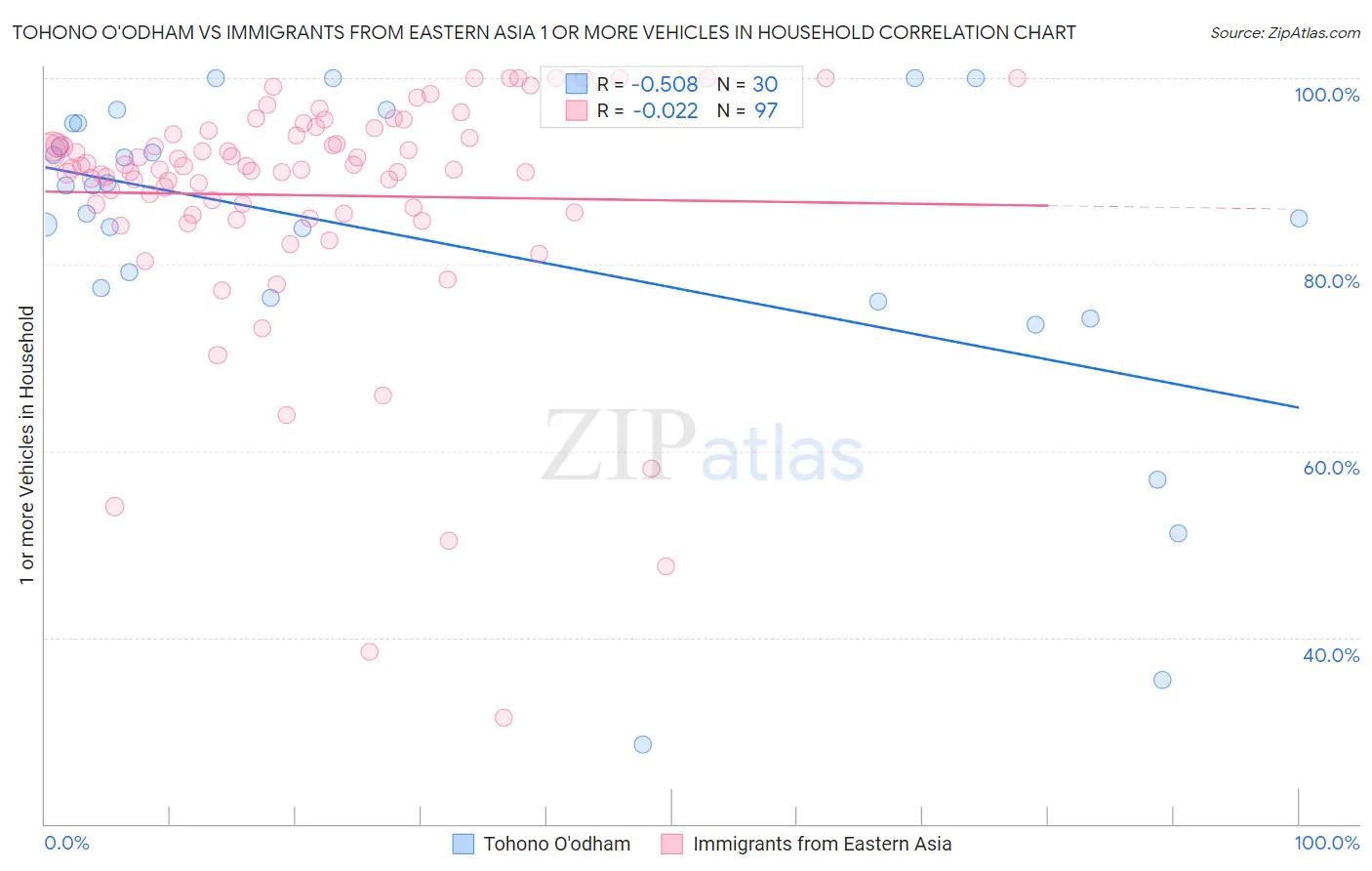 Tohono O'odham vs Immigrants from Eastern Asia 1 or more Vehicles in Household