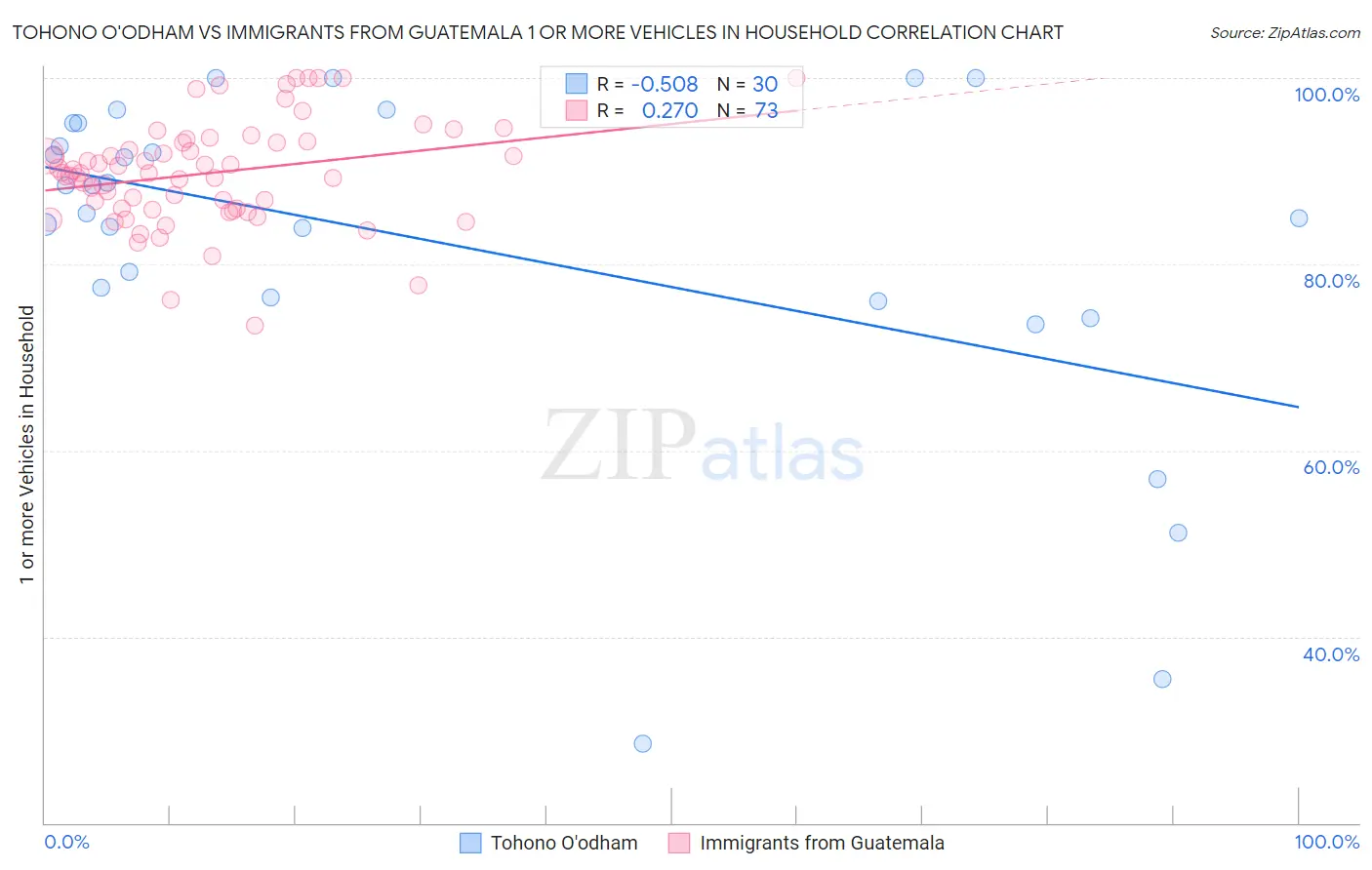 Tohono O'odham vs Immigrants from Guatemala 1 or more Vehicles in Household