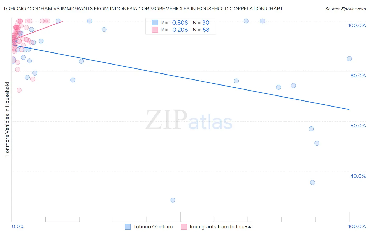 Tohono O'odham vs Immigrants from Indonesia 1 or more Vehicles in Household