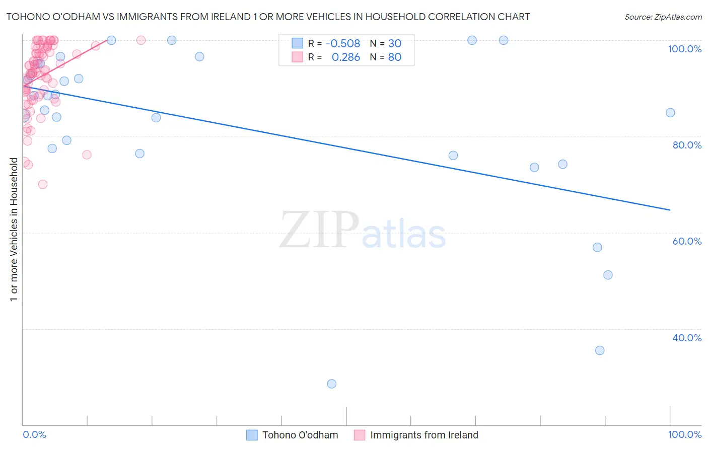 Tohono O'odham vs Immigrants from Ireland 1 or more Vehicles in Household