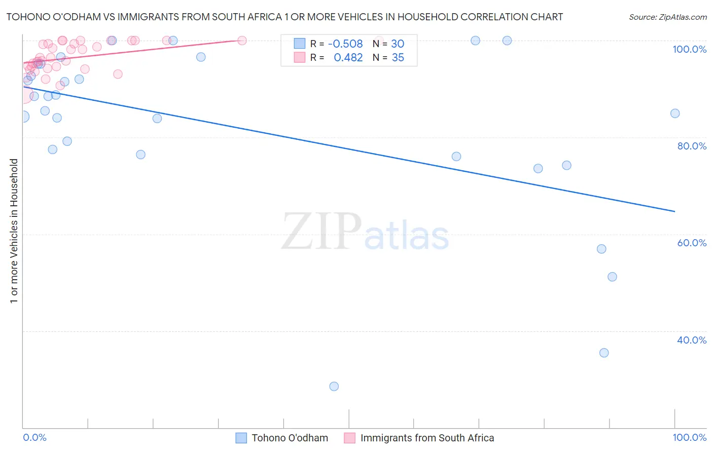 Tohono O'odham vs Immigrants from South Africa 1 or more Vehicles in Household