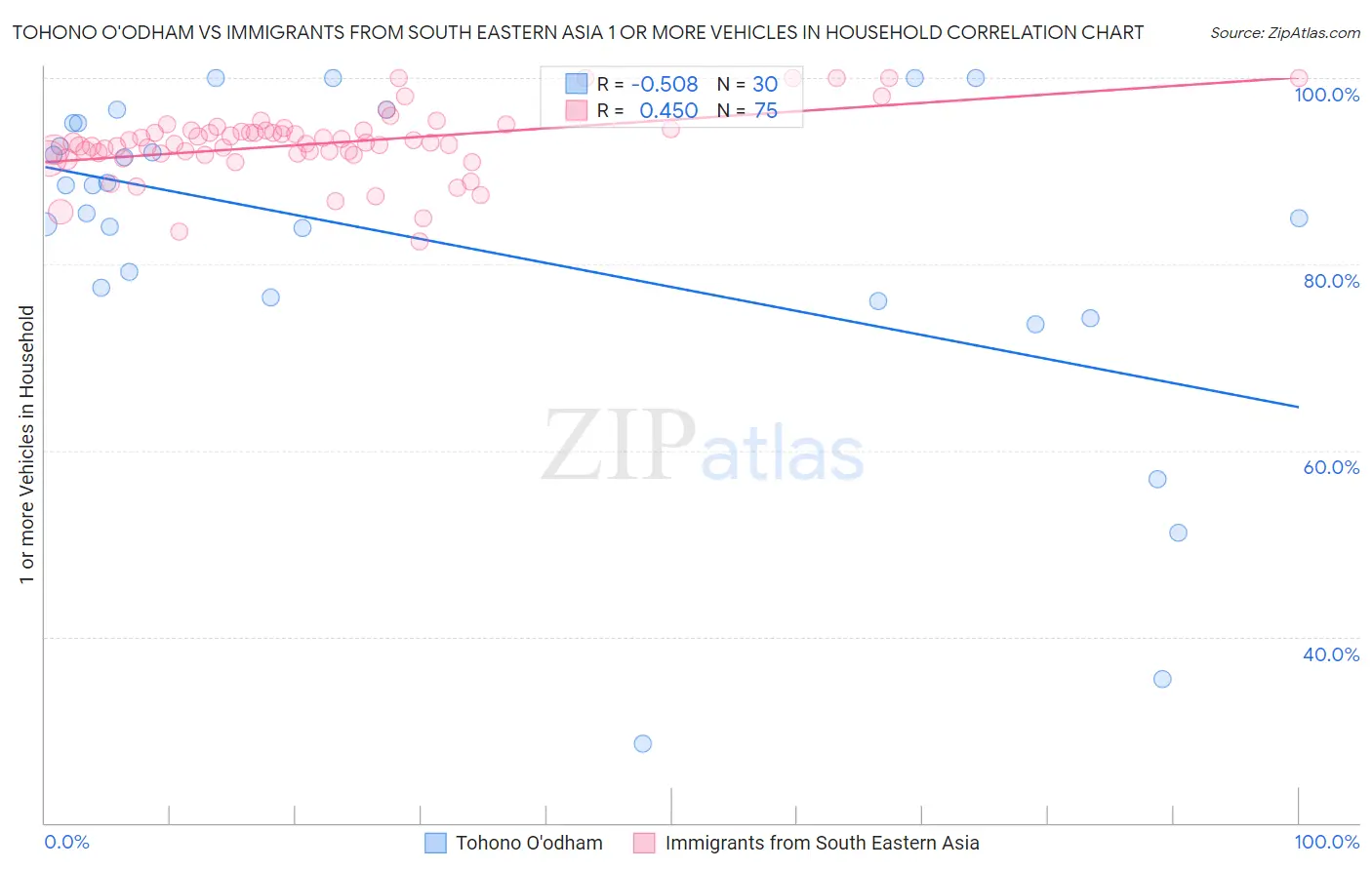 Tohono O'odham vs Immigrants from South Eastern Asia 1 or more Vehicles in Household