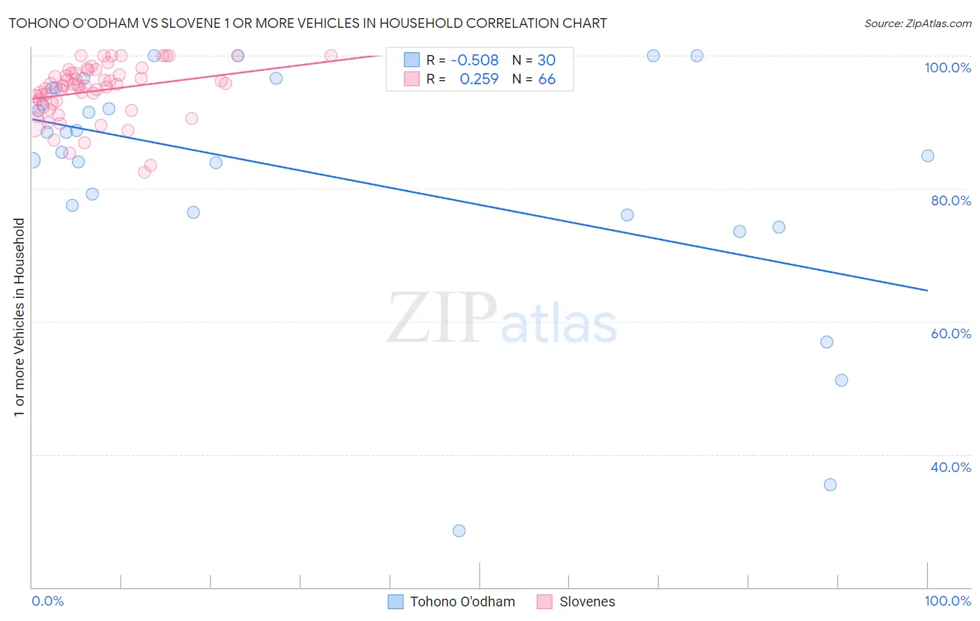 Tohono O'odham vs Slovene 1 or more Vehicles in Household