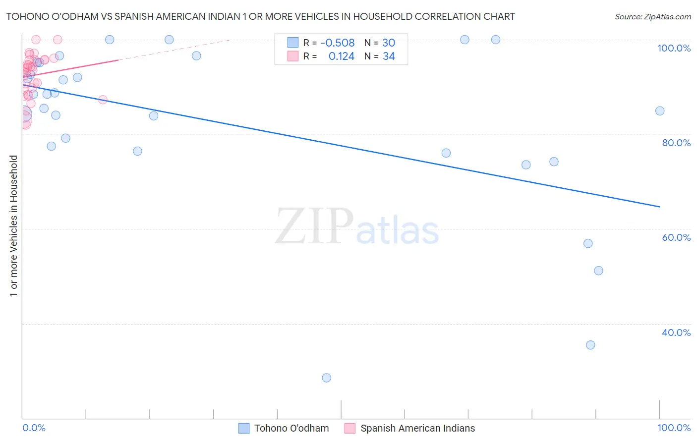 Tohono O'odham vs Spanish American Indian 1 or more Vehicles in Household