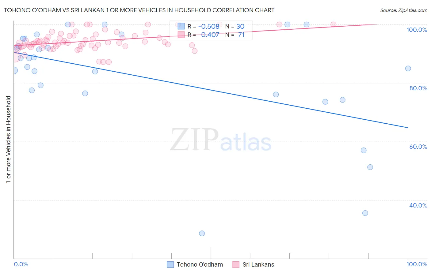 Tohono O'odham vs Sri Lankan 1 or more Vehicles in Household