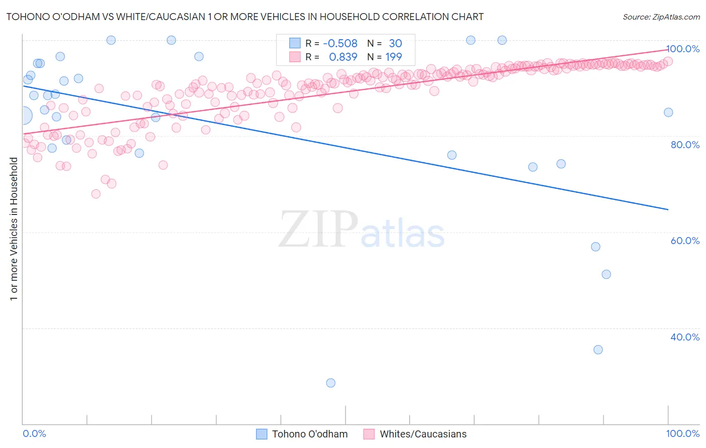 Tohono O'odham vs White/Caucasian 1 or more Vehicles in Household
