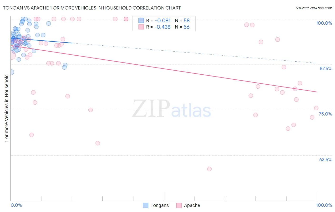 Tongan vs Apache 1 or more Vehicles in Household