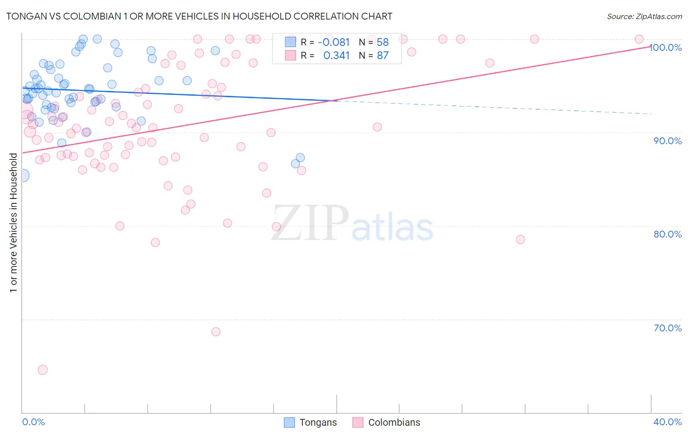 Tongan vs Colombian 1 or more Vehicles in Household