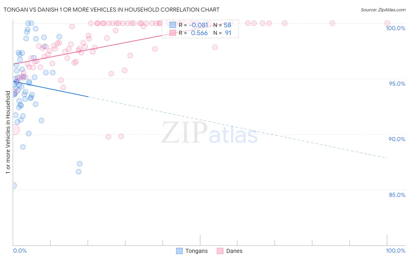 Tongan vs Danish 1 or more Vehicles in Household