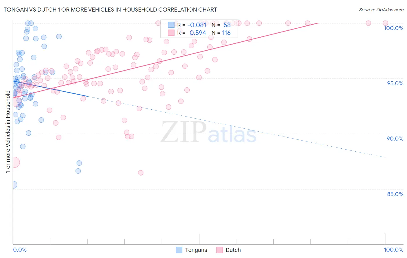 Tongan vs Dutch 1 or more Vehicles in Household