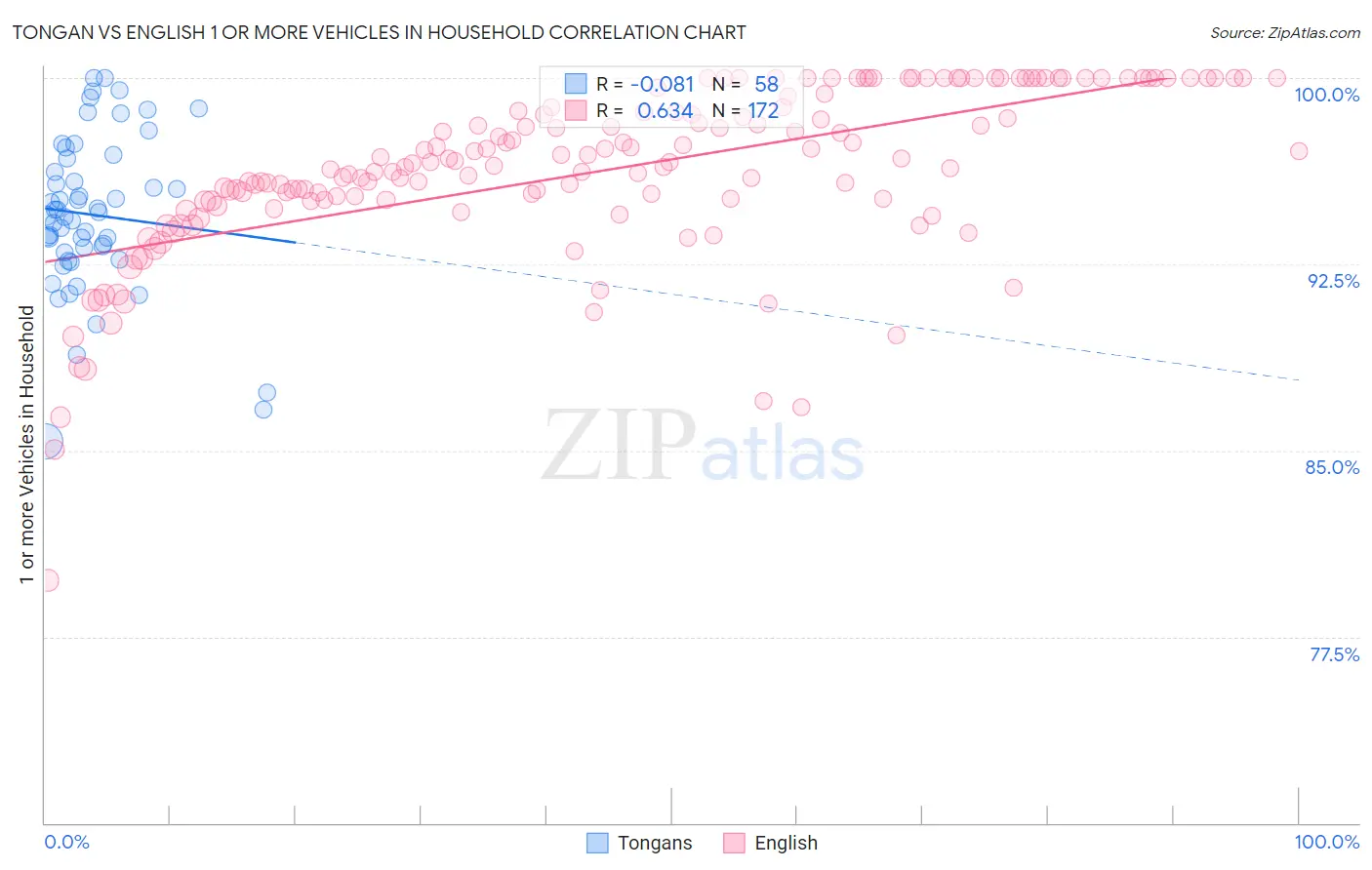 Tongan vs English 1 or more Vehicles in Household