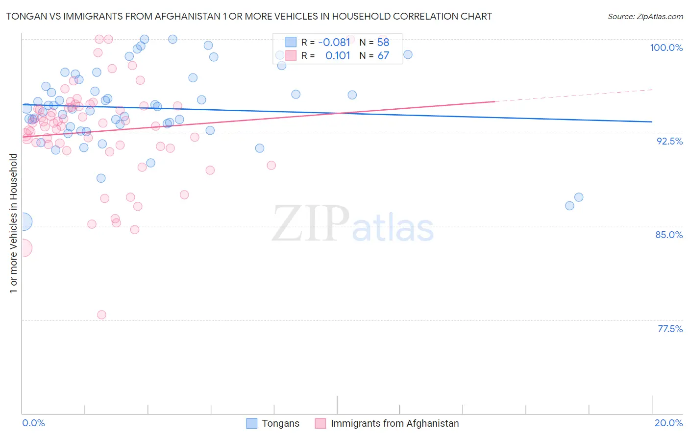 Tongan vs Immigrants from Afghanistan 1 or more Vehicles in Household