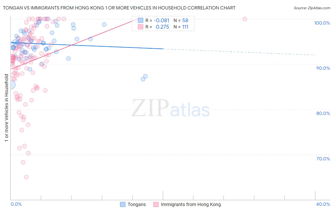 Tongan vs Immigrants from Hong Kong 1 or more Vehicles in Household