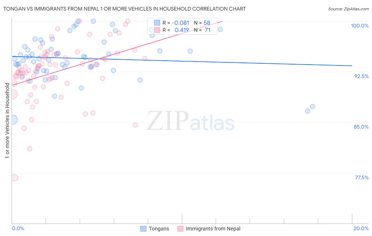 Tongan vs Immigrants from Nepal 1 or more Vehicles in Household