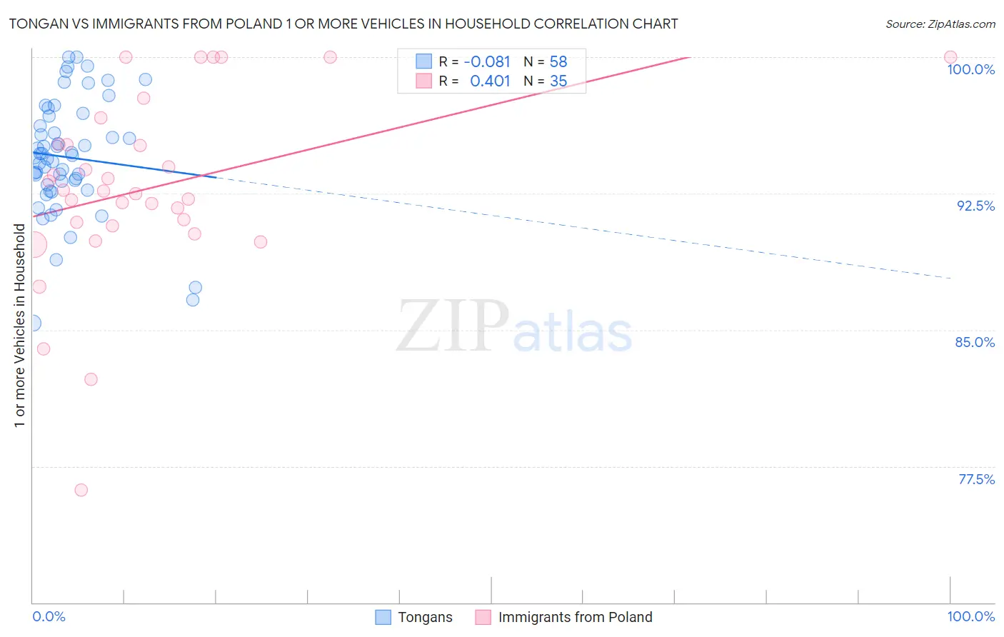 Tongan vs Immigrants from Poland 1 or more Vehicles in Household